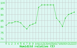 Courbe de l'humidit relative pour Blus (40)