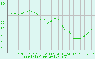 Courbe de l'humidit relative pour Lemberg (57)