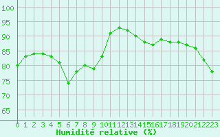 Courbe de l'humidit relative pour Ile d'Yeu - Saint-Sauveur (85)
