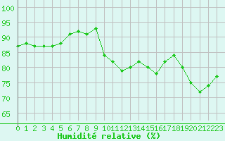 Courbe de l'humidit relative pour Haegen (67)
