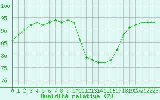 Courbe de l'humidit relative pour Luc-sur-Orbieu (11)