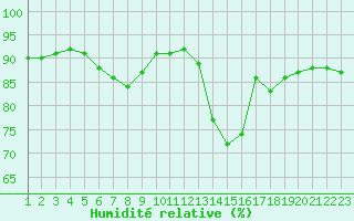 Courbe de l'humidit relative pour Jonzac (17)