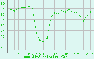 Courbe de l'humidit relative pour Vanclans (25)