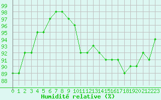 Courbe de l'humidit relative pour Le Puy - Loudes (43)