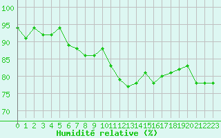 Courbe de l'humidit relative pour Six-Fours (83)