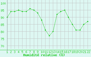 Courbe de l'humidit relative pour Jonzac (17)