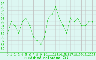 Courbe de l'humidit relative pour Pontoise - Cormeilles (95)