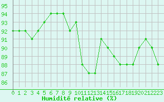 Courbe de l'humidit relative pour Auxerre-Perrigny (89)