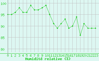 Courbe de l'humidit relative pour Lamballe (22)