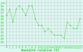 Courbe de l'humidit relative pour Sermange-Erzange (57)