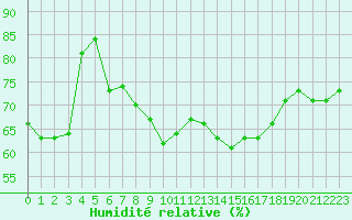 Courbe de l'humidit relative pour Clermont-Ferrand (63)