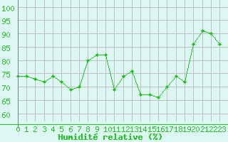 Courbe de l'humidit relative pour Fiscaglia Migliarino (It)