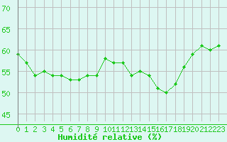 Courbe de l'humidit relative pour Cabestany (66)