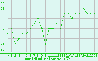 Courbe de l'humidit relative pour Saint-Amans (48)