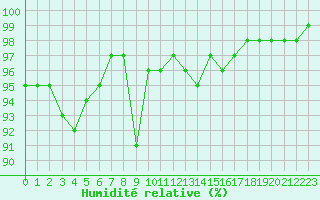 Courbe de l'humidit relative pour Frontenay (79)