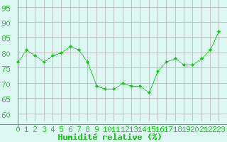 Courbe de l'humidit relative pour Figari (2A)