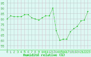 Courbe de l'humidit relative pour Montauban (82)