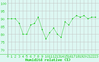 Courbe de l'humidit relative pour Corsept (44)
