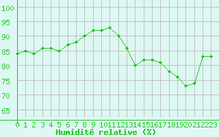 Courbe de l'humidit relative pour Ste (34)
