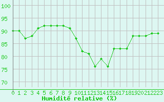 Courbe de l'humidit relative pour Porquerolles (83)
