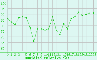 Courbe de l'humidit relative pour Tarbes (65)