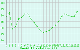 Courbe de l'humidit relative pour Cherbourg (50)