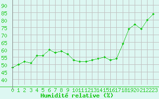 Courbe de l'humidit relative pour Porquerolles (83)