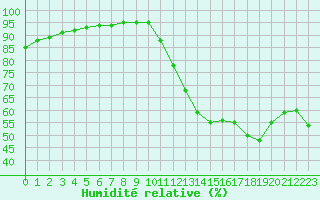 Courbe de l'humidit relative pour Saint-Maximin-la-Sainte-Baume (83)