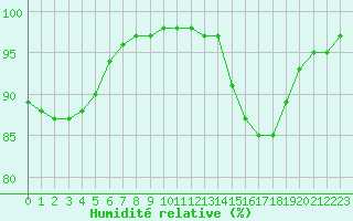 Courbe de l'humidit relative pour Bastia (2B)