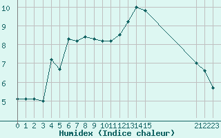 Courbe de l'humidex pour Eu (76)