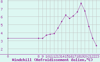 Courbe du refroidissement olien pour Valence d