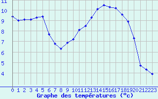 Courbe de tempratures pour Landser (68)