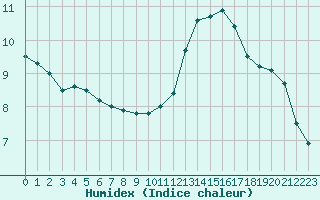 Courbe de l'humidex pour Lyon - Bron (69)