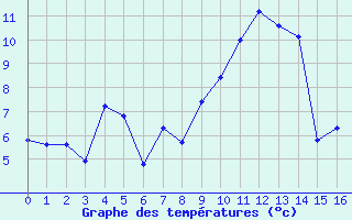 Courbe de tempratures pour Col des Rochilles - Nivose (73)