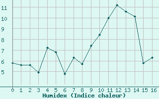 Courbe de l'humidex pour Col des Rochilles - Nivose (73)