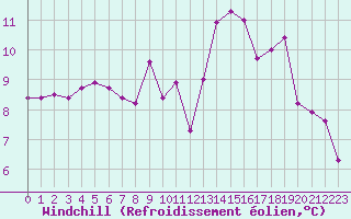 Courbe du refroidissement olien pour Aizenay (85)