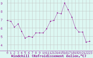 Courbe du refroidissement olien pour Chartres (28)