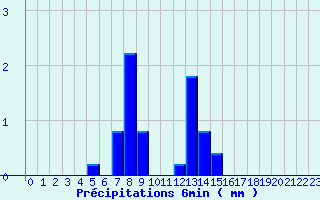 Diagramme des prcipitations pour Valognes (50)