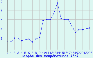 Courbe de tempratures pour Formigures (66)