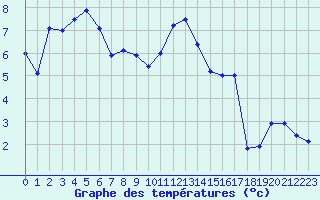Courbe de tempratures pour Grenoble/St-Etienne-St-Geoirs (38)