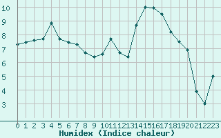 Courbe de l'humidex pour Saint-Nazaire (44)