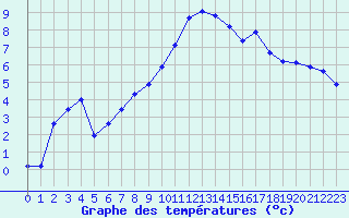 Courbe de tempratures pour Selonnet - Chabanon (04)