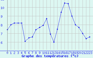 Courbe de tempratures pour Sarzeau (56)