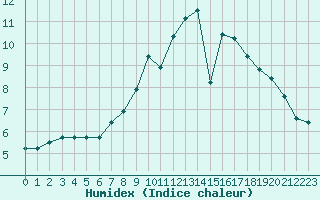 Courbe de l'humidex pour Saint-Bonnet-de-Bellac (87)