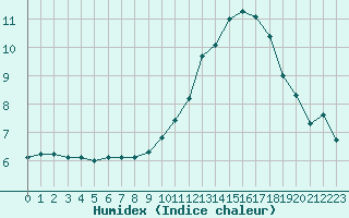 Courbe de l'humidex pour Sgur-le-Chteau (19)