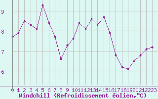 Courbe du refroidissement olien pour Cap Corse (2B)