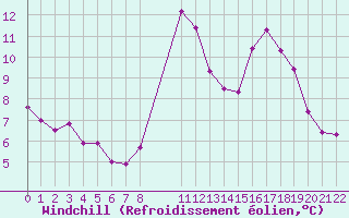 Courbe du refroidissement olien pour Malbosc (07)