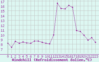 Courbe du refroidissement olien pour Beaucroissant (38)
