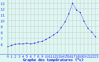 Courbe de tempratures pour Formigures (66)