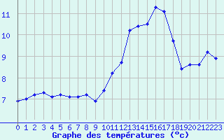 Courbe de tempratures pour Cap de la Hve (76)